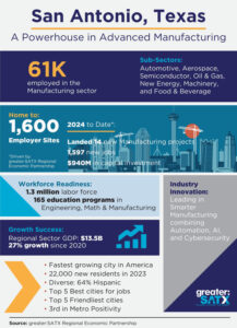 Read more about the article San Antonio Solidifies its Position as Leading Advanced Manufacturing Hub, Highlights Key Stats for National Manufacturing Month and MFG Day